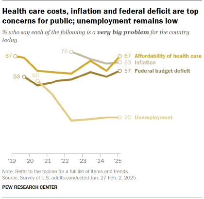 Chart shows Health care costs, inflation and federal deficit are top concerns for public; unemployment remains low